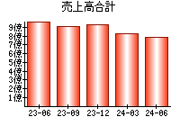 売上高合計