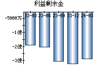 利益剰余金