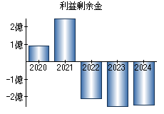 利益剰余金