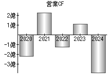 営業活動によるキャッシュフロー