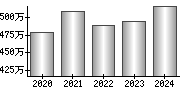 平均年収（単独）