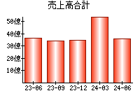 売上高合計