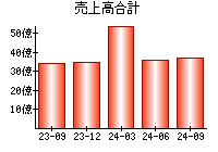 売上高合計