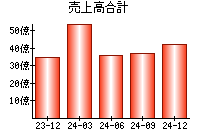 売上高合計