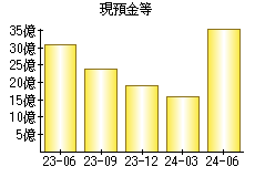 現預金等