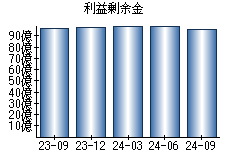 利益剰余金