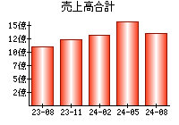 売上高合計