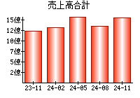 売上高合計