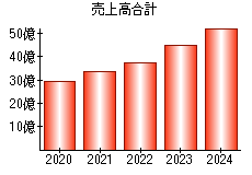 売上高合計