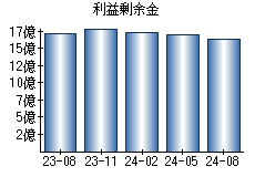 利益剰余金