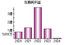 当期純利益