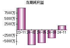 当期純利益