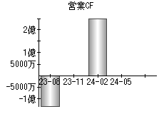 営業活動によるキャッシュフロー