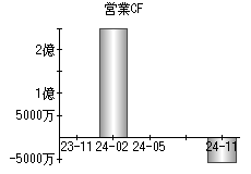 営業活動によるキャッシュフロー