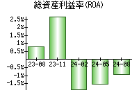 総資産利益率(ROA)