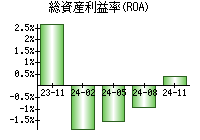 総資産利益率(ROA)