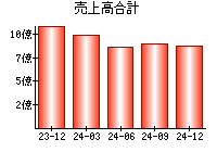 売上高合計