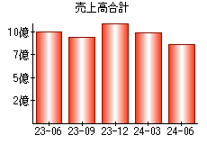 売上高合計