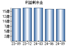 利益剰余金