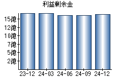 利益剰余金