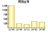 現預金等