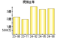 現預金等