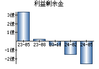 利益剰余金