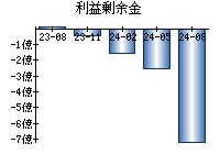 利益剰余金