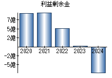 利益剰余金