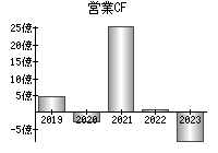 営業活動によるキャッシュフロー