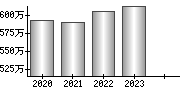 平均年収（単独）