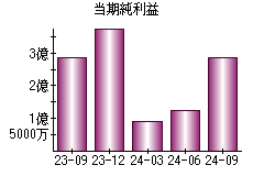 当期純利益