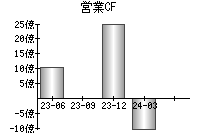 営業活動によるキャッシュフロー