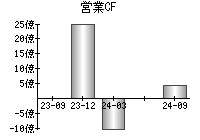 営業活動によるキャッシュフロー