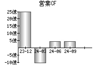 営業活動によるキャッシュフロー