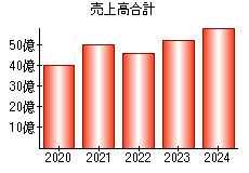 売上高合計