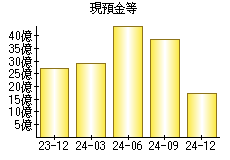 現預金等