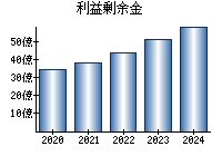 利益剰余金