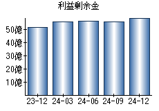 利益剰余金