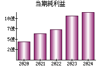 当期純利益