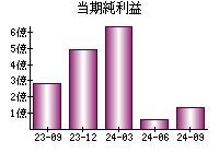 当期純利益