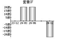 営業活動によるキャッシュフロー