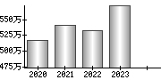 平均年収（単独）