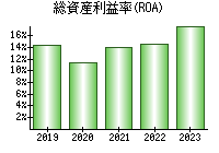 総資産利益率(ROA)