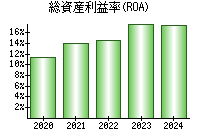 総資産利益率(ROA)