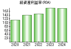 総資産利益率(ROA)