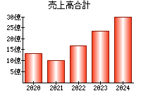 売上高合計