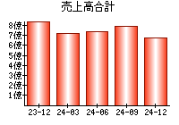 売上高合計