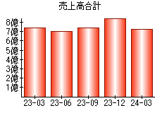 売上高合計