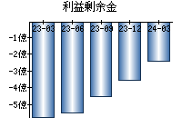 利益剰余金